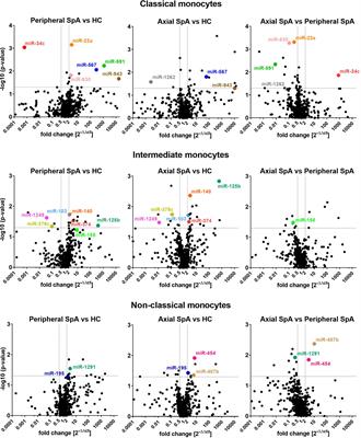 Monocyte subpopulations display disease-specific miRNA signatures depending on the subform of Spondyloarthropathy